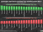 Херсон стал лидером антирейтинга по бюджетным доходам и расходам горожан