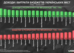 Херсон стал лидером антирейтинга по бюджетным доходам и расходам горожан
