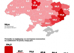 Для восстановления Херсонской области потребуется 35,2 млрд долларов